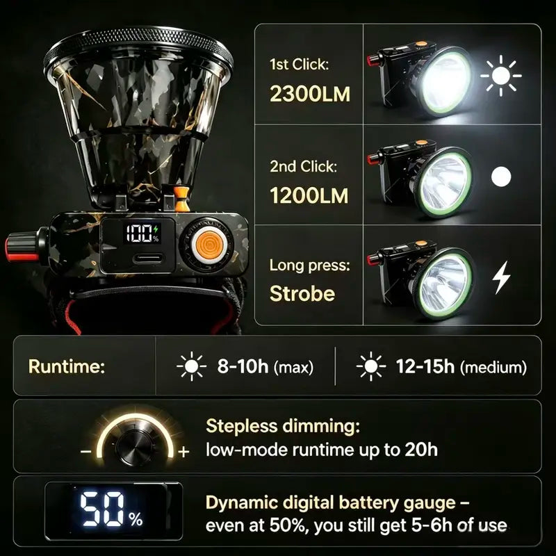 2300-Lumen Laser Cannon Headlamp - Unmatched Brightness with 9000mAh Battery, USB-C Charging, and Versatile Dimming